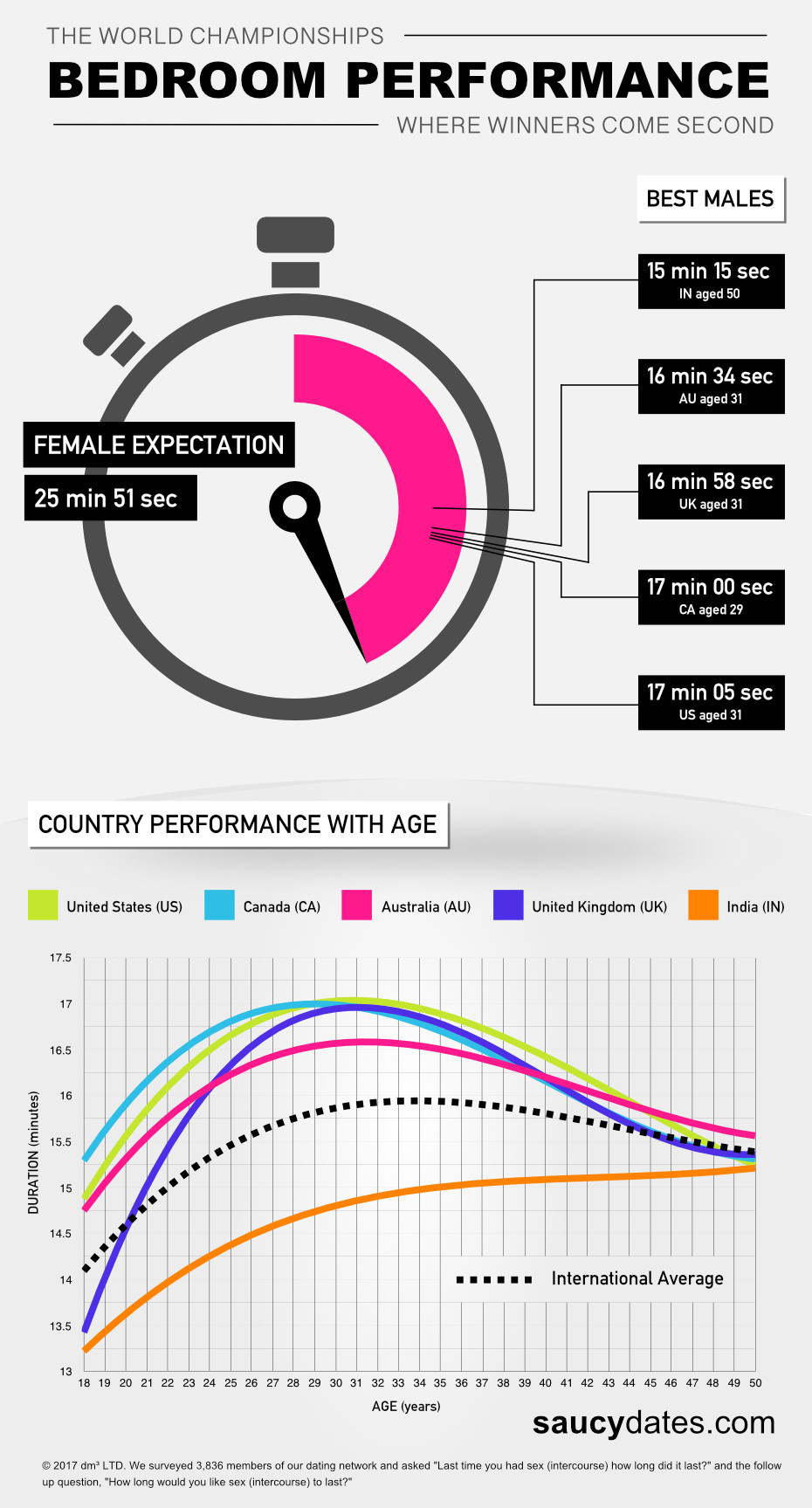 Sexual intercourse duration