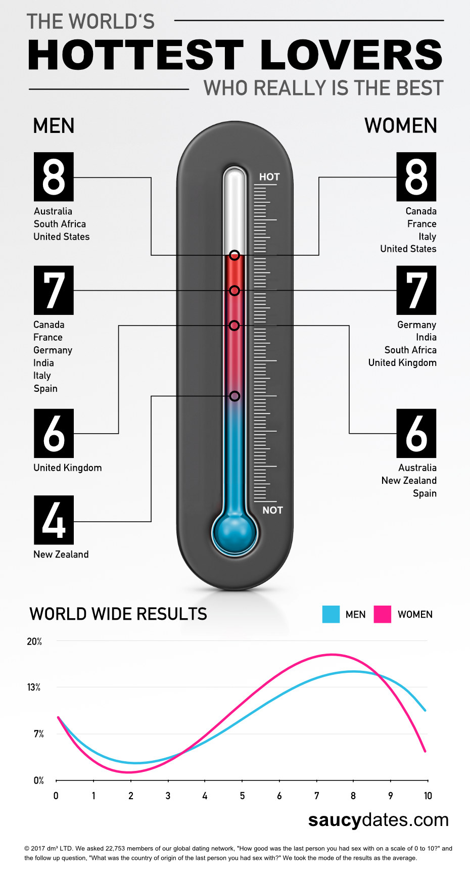 The Countries with the Best And Worst Lovers — Best Life