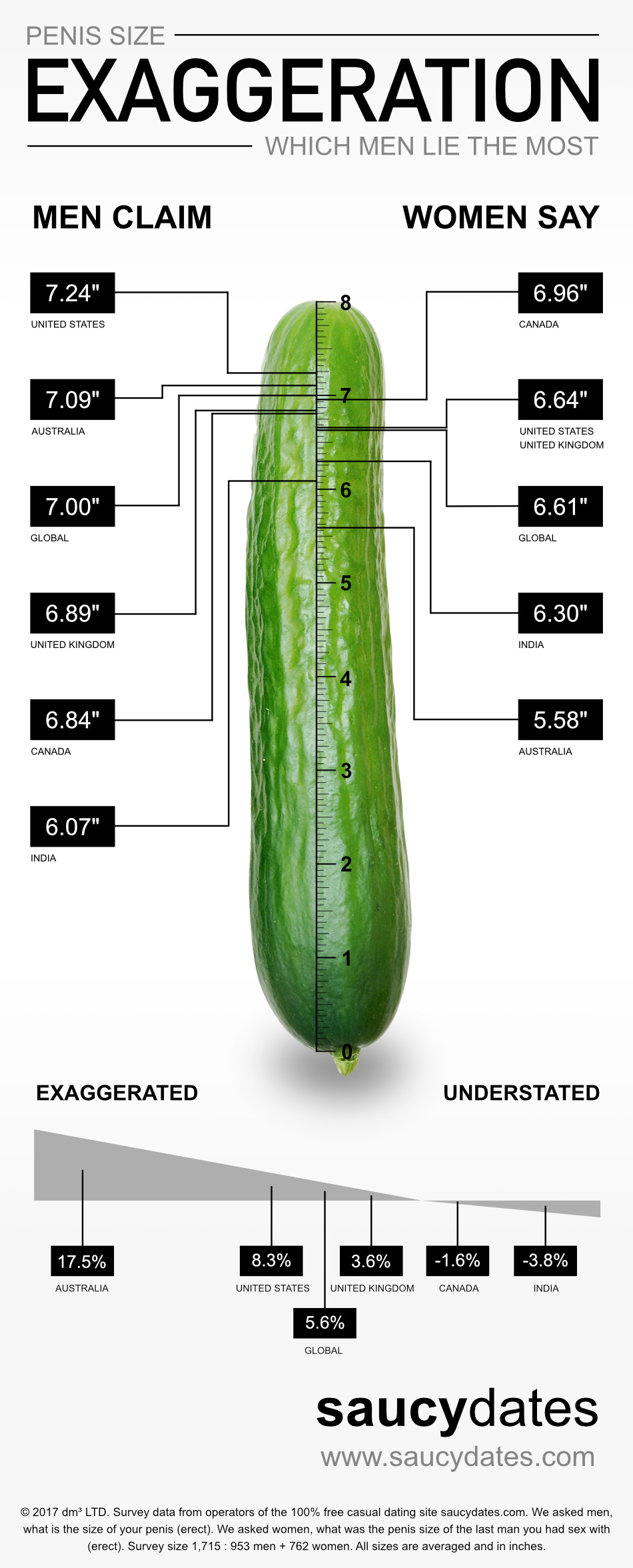 common penis shapes chart