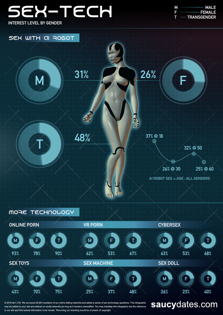 Sex technology infographic
