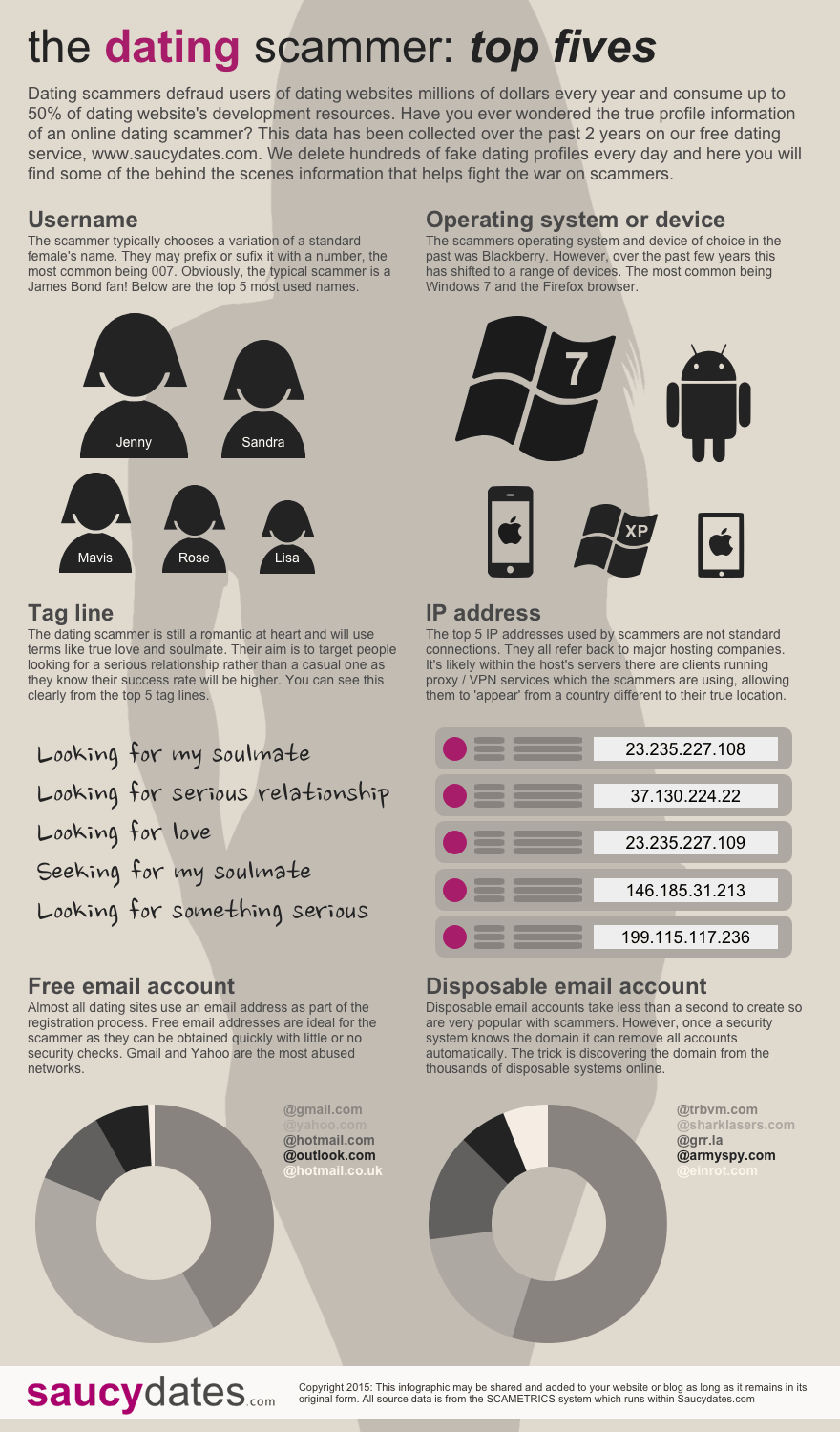dating scammers profile infographic