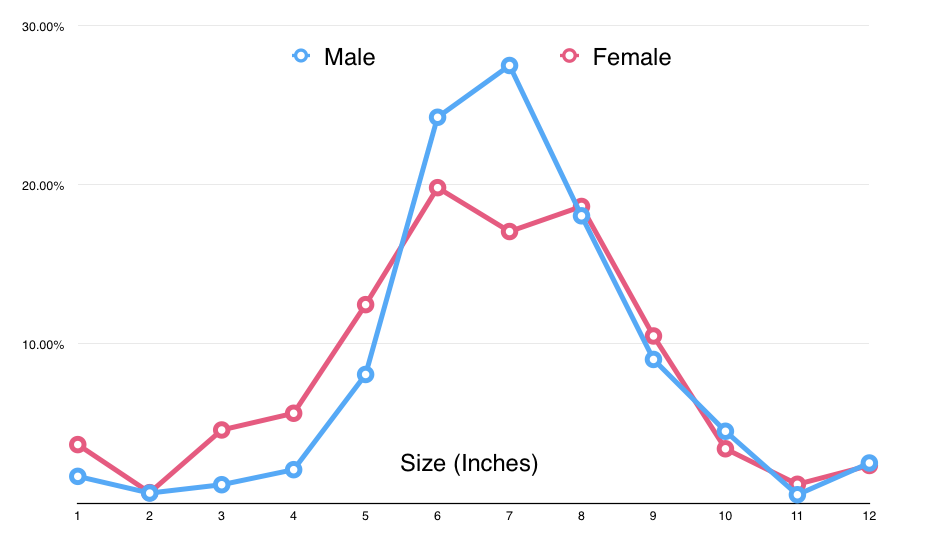 chart of penis size